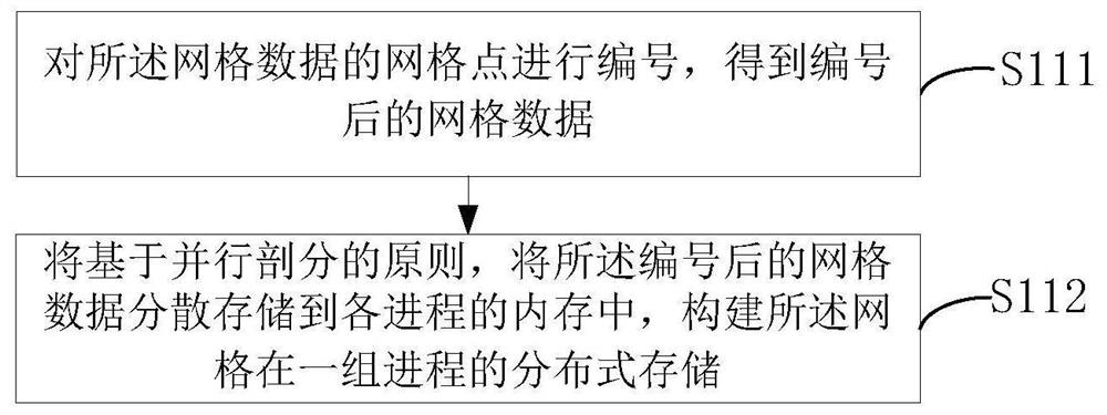 Grid data distributed storage service system, method, device, equipment and medium