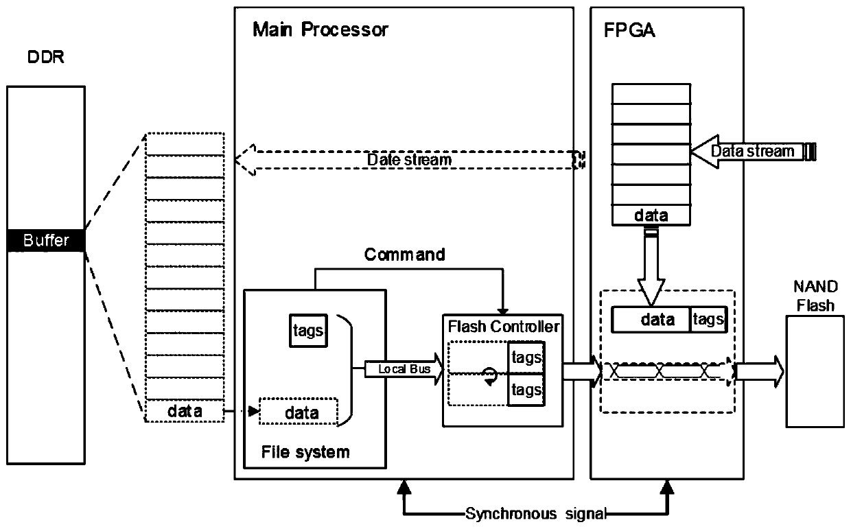 File system writing acceleration method based on on-chip bus control of application processor