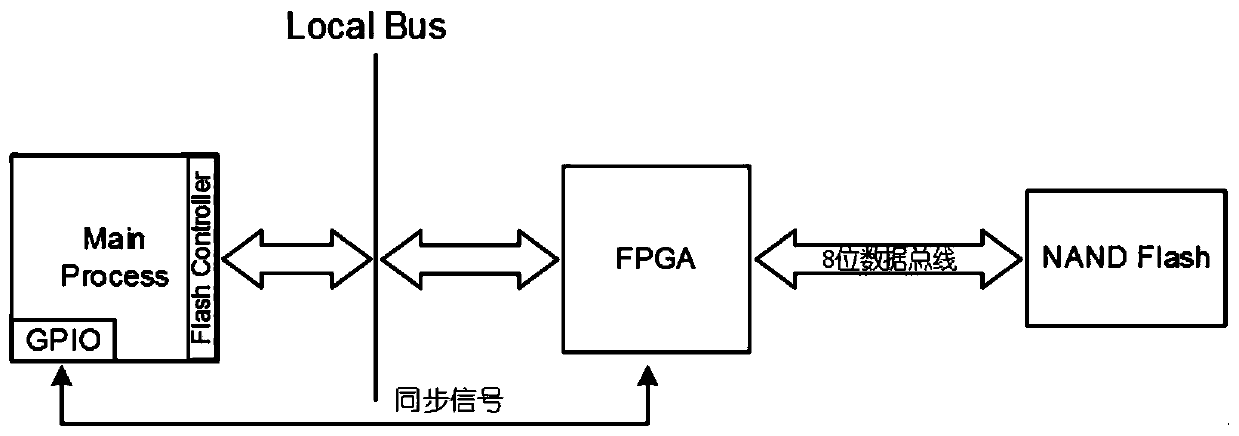 File system writing acceleration method based on on-chip bus control of application processor