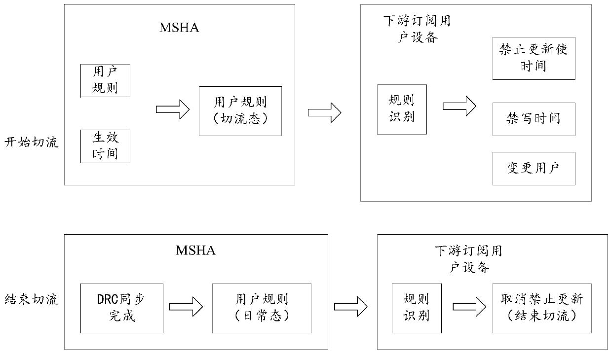 Traffic scheduling method, device and system