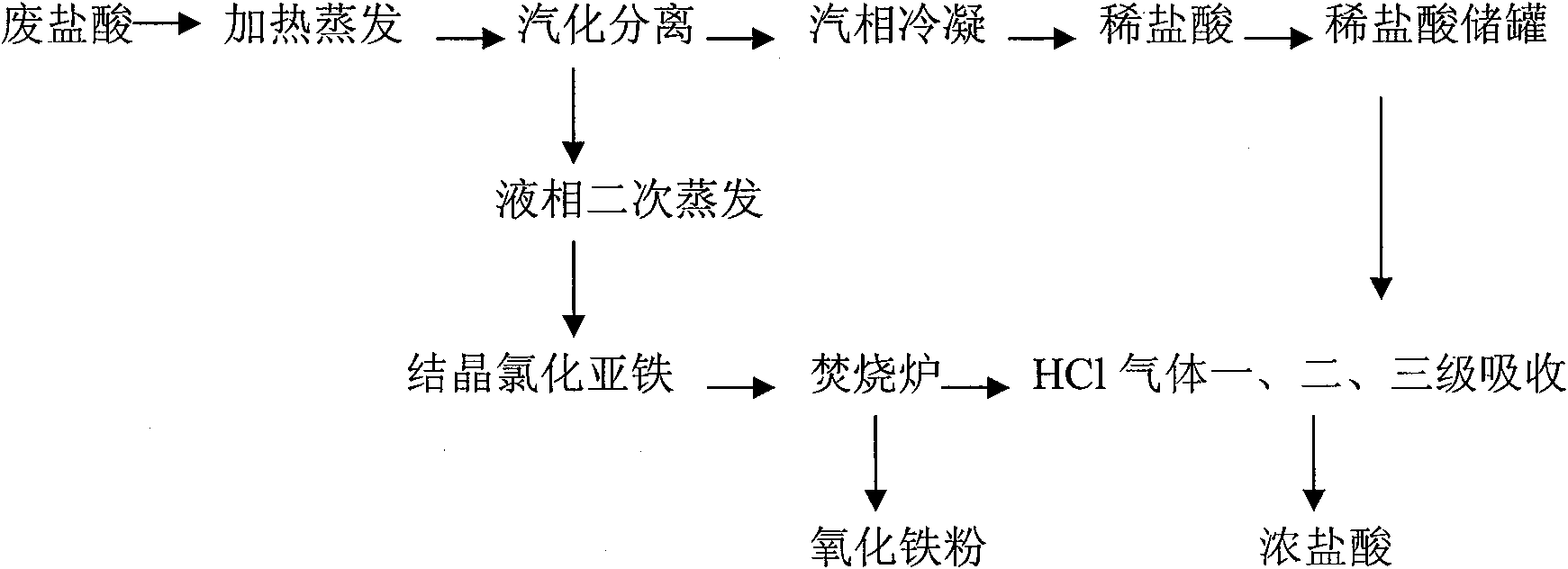 Process for recycling iron/steel acid-washing waste hydrochloric acid through evaporation burning and coupling process