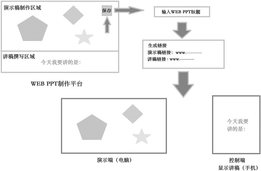 Document demonstrating platform based on network socket technique