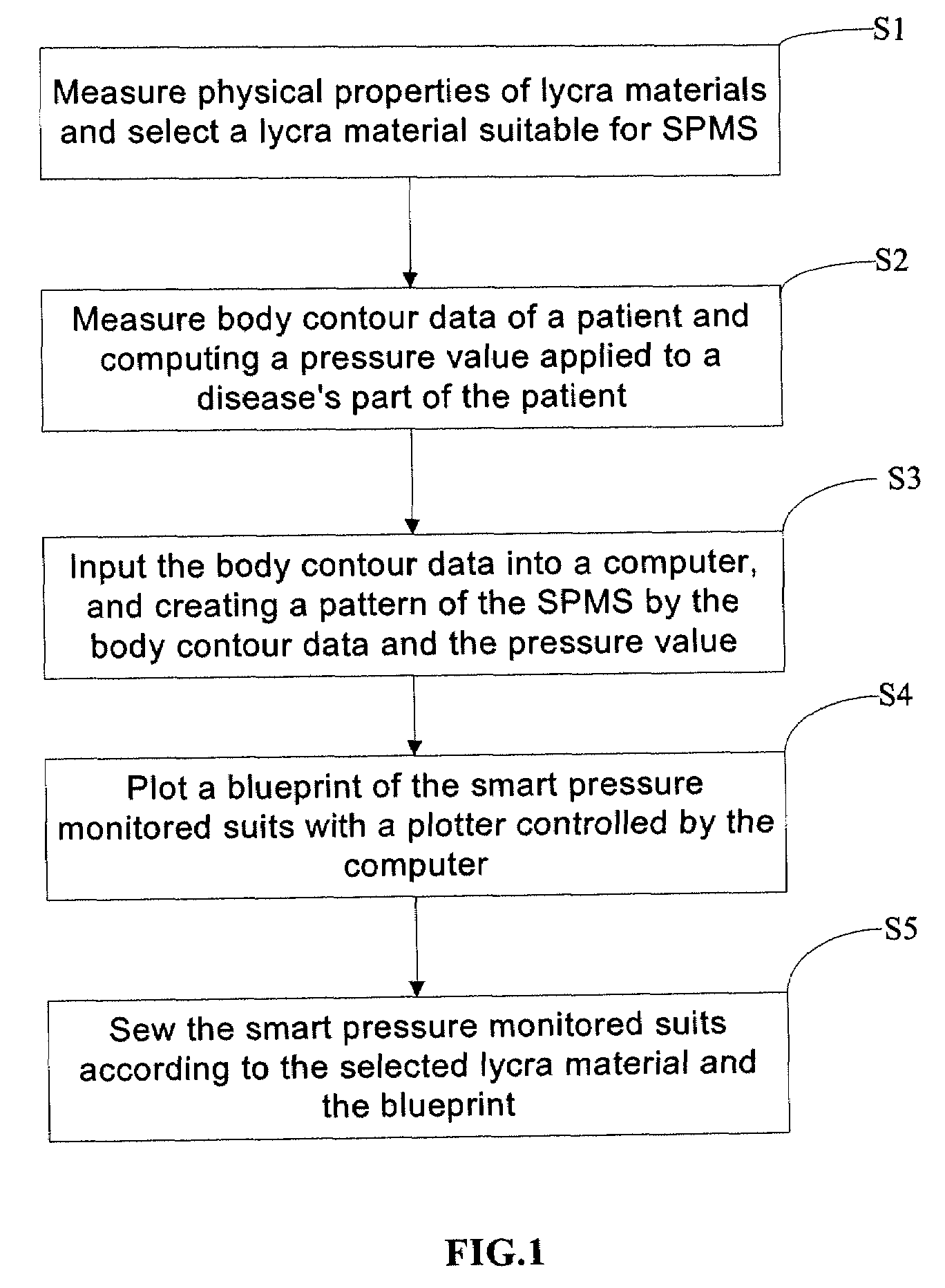 Method for manufacturing smart pressure monitored suits