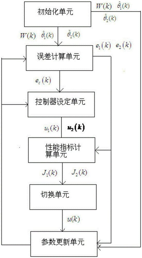 Multi-model adaptive control method and system of continuous stirred tank reactor