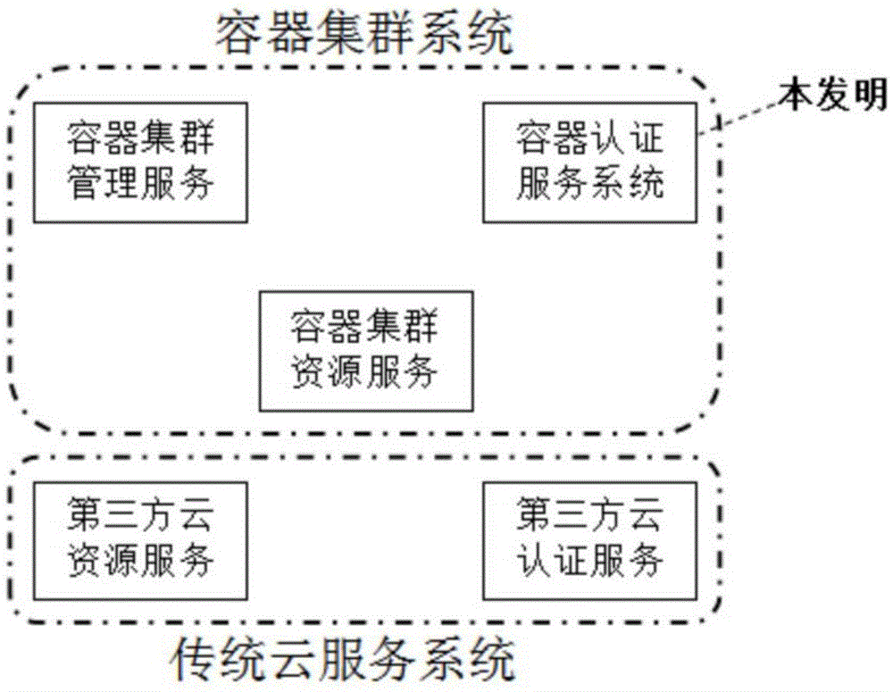 Authentication system and authentication method for container services in hybrid cloud computing environment