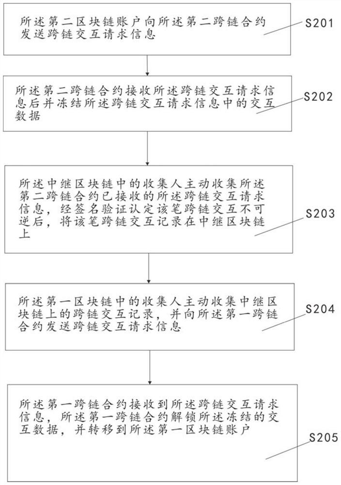 Cross-chain information interaction method and system between block chains, medium, equipment and application