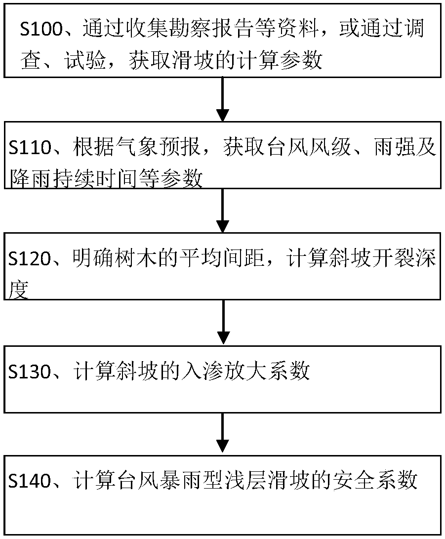 A Calculation Method of Safety Factor of Typhoon-storm Shallow Landslide