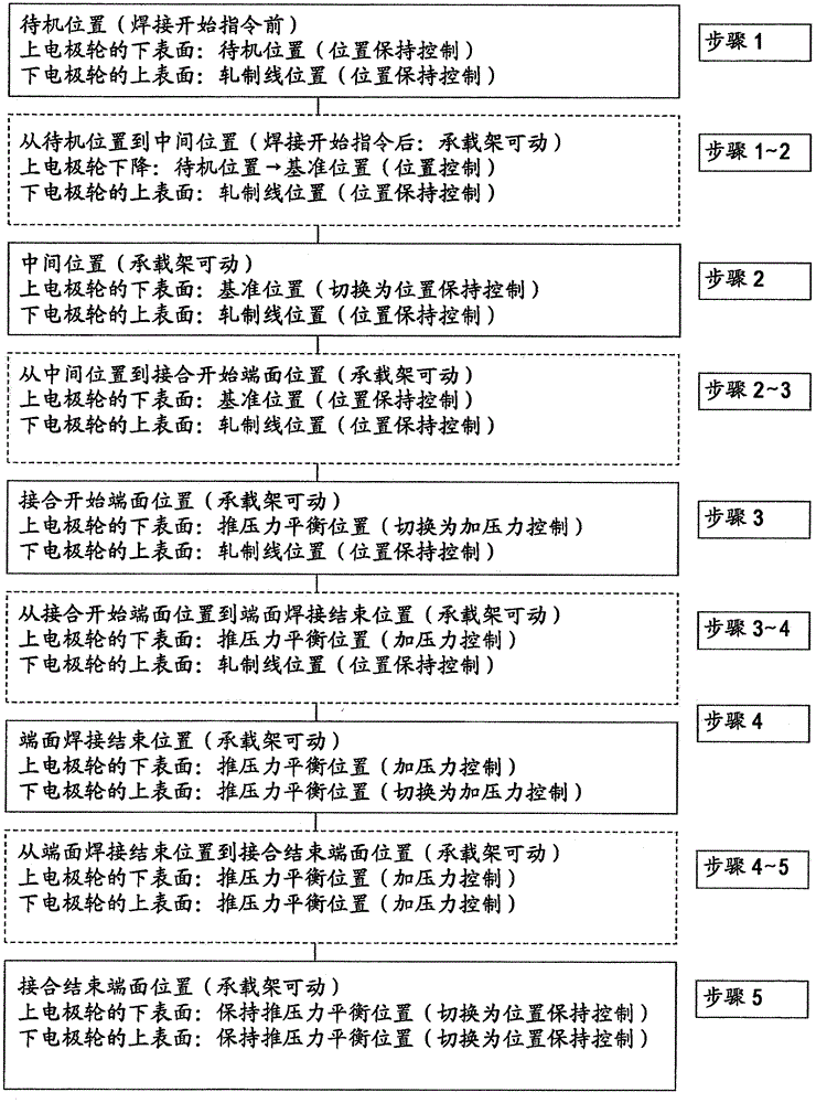 Pressure seam welding method and device