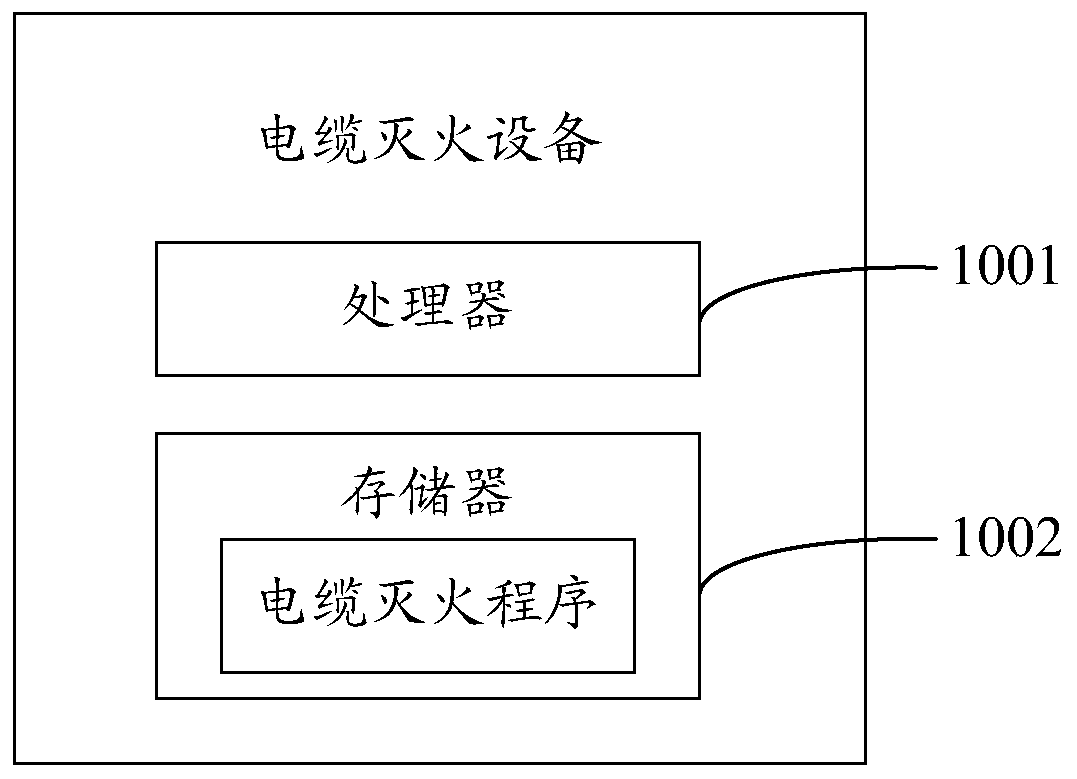 Cable fire extinguishing method, device and facility and computer readable storage medium