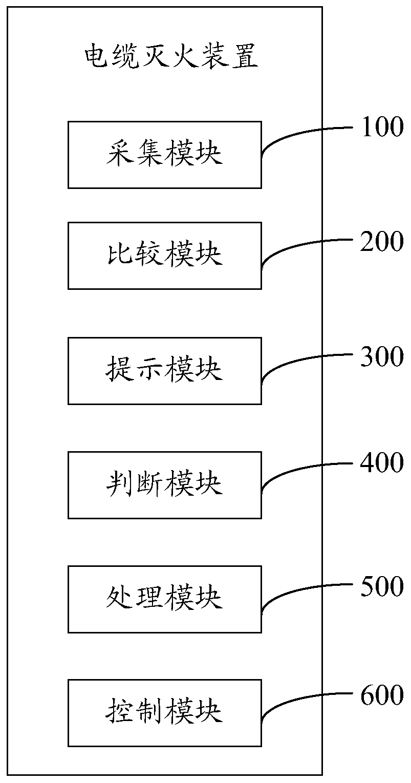 Cable fire extinguishing method, device and facility and computer readable storage medium