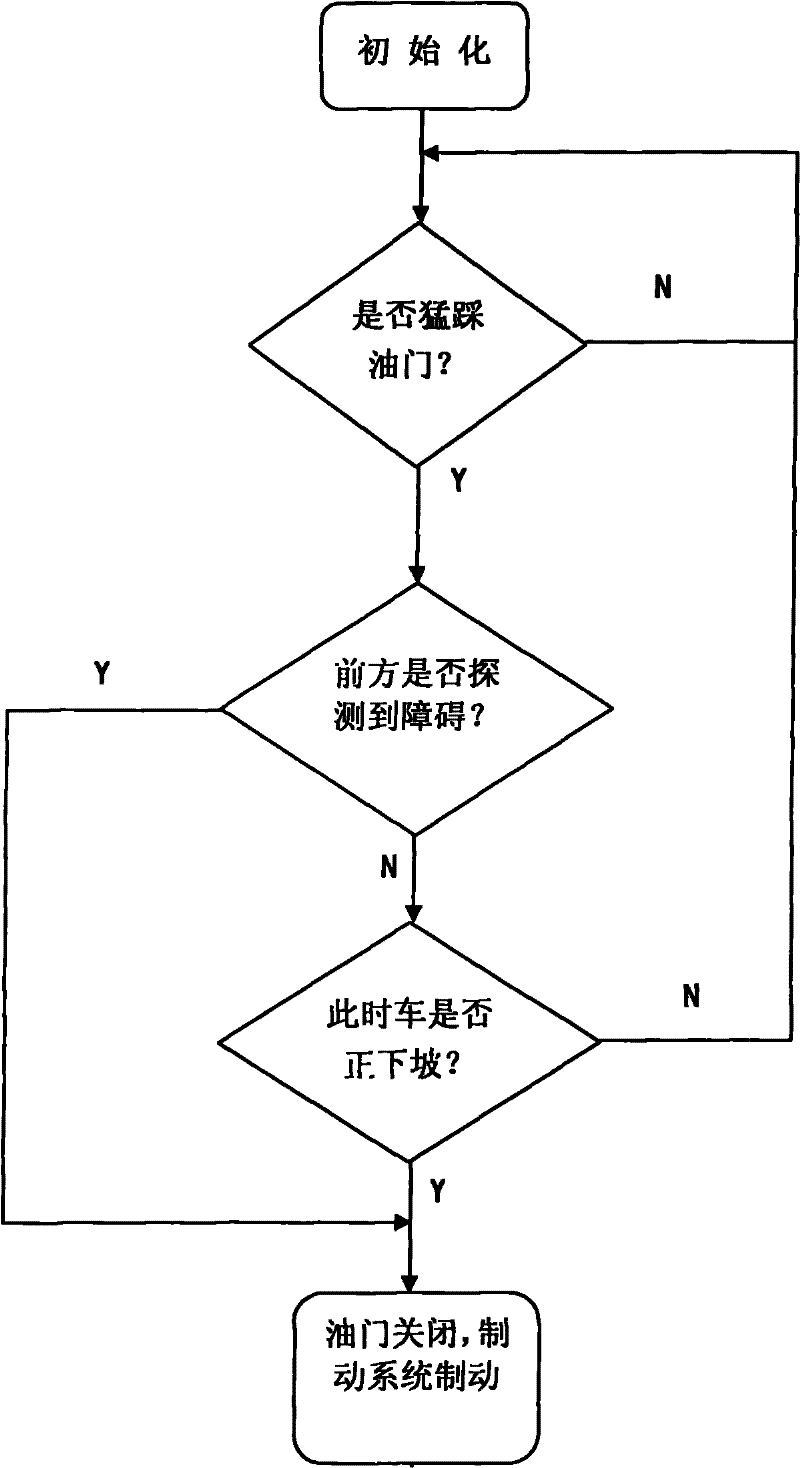 Method of judging accelerator instead of brake and method of automatic brake