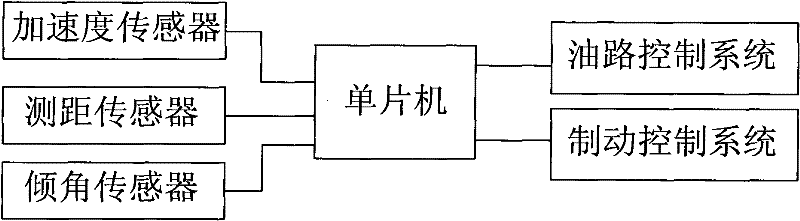 Method of judging accelerator instead of brake and method of automatic brake