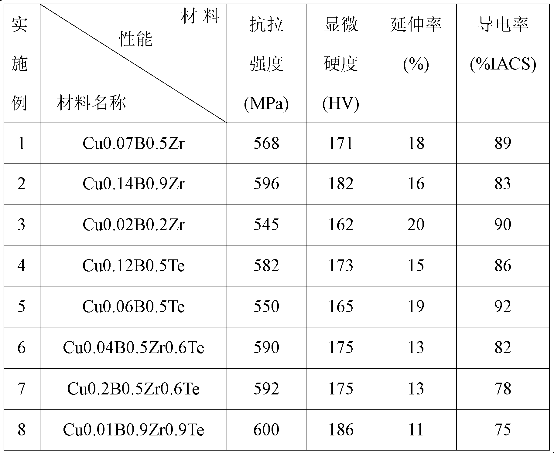 High-strength high-conductivity micro-boron copper alloy material and preparation method thereof