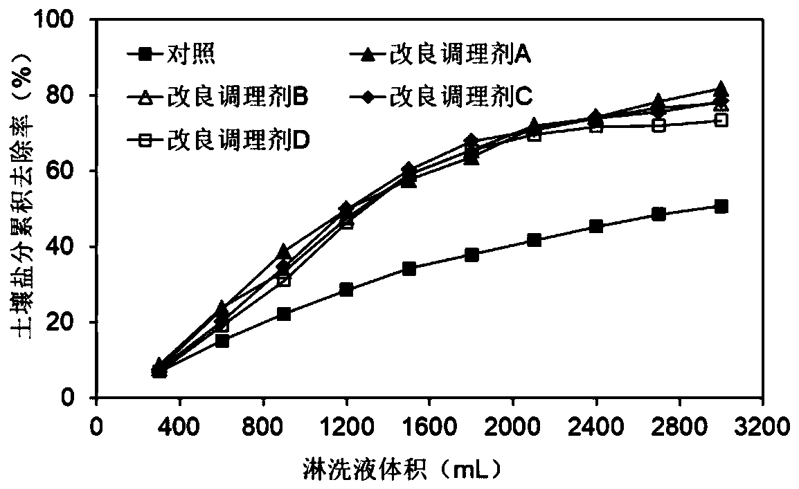 Mild type chemical conditioner applicable to saline-alkali soil and preparation and application methods thereof