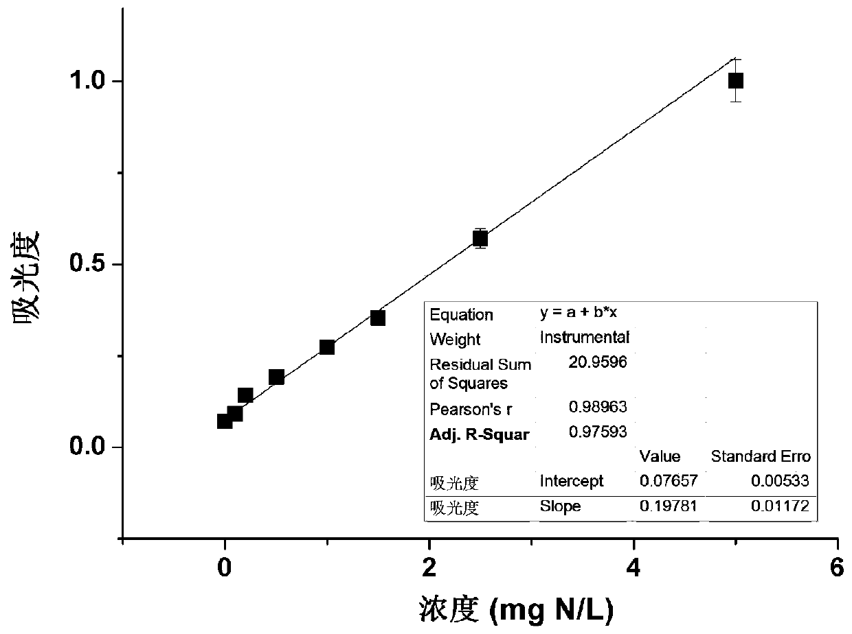 Determination method for ammonium nitrogen, nitric nitrogen, nitrite nitrogen and total dissolved nitrogen in samples