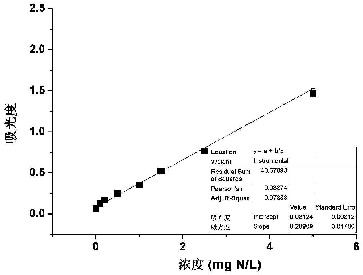 Determination method for ammonium nitrogen, nitric nitrogen, nitrite nitrogen and total dissolved nitrogen in samples