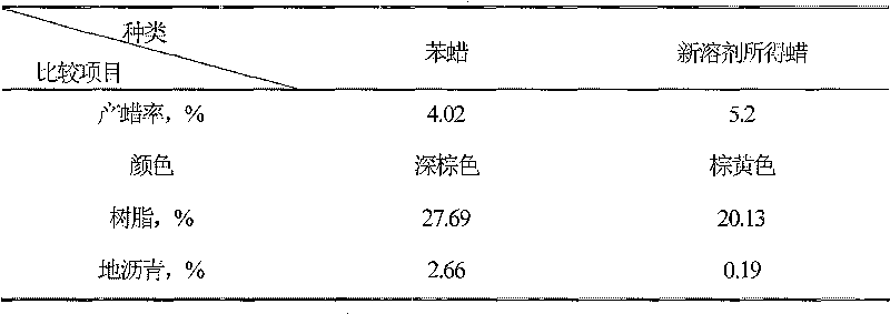 Brown-coal green extractive solvent