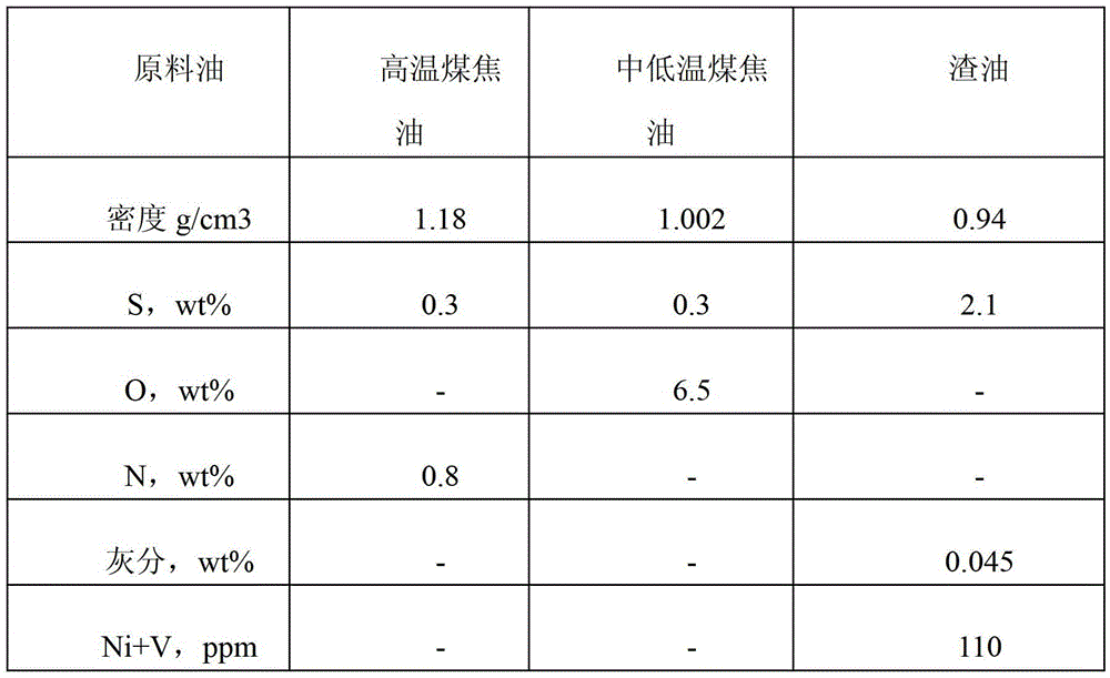 A direct coal liquefaction process mixed with high temperature coal tar