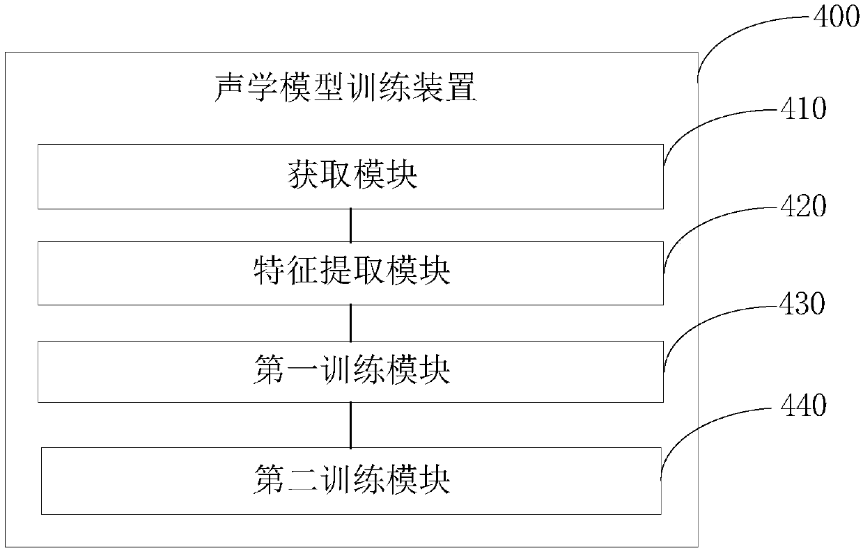 Sichuan dialect identification method and apparatus, acoustic model training method and apparatus, and equipment