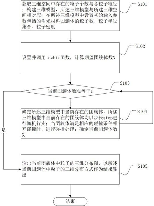 Construction method of biological particle clusters based on bcca optimization model