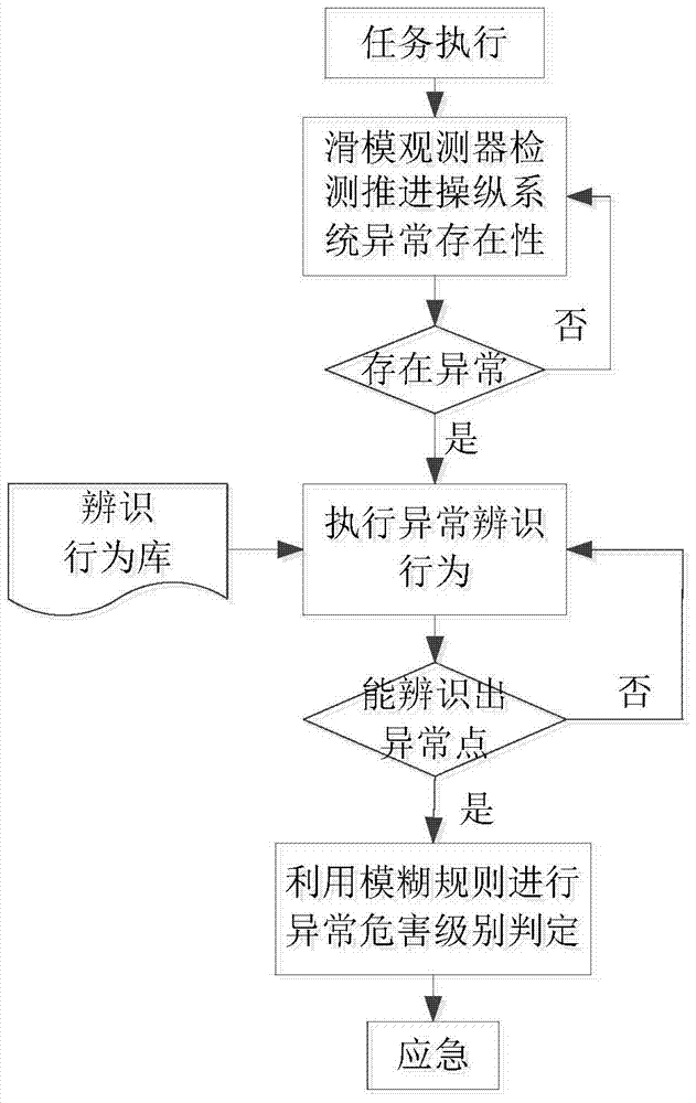 A Behavior-Based Method for Abnormal Identification of Uuv Propulsion Control System