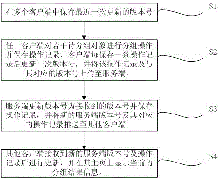 Multi-client cooperative grouping and displaying method