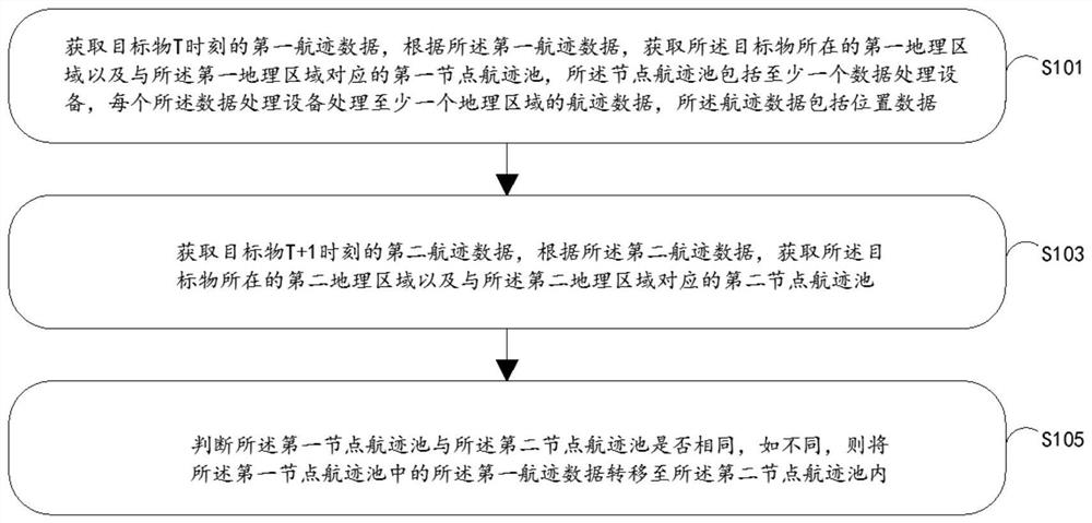 Cloud track data processing method and device, equipment and medium