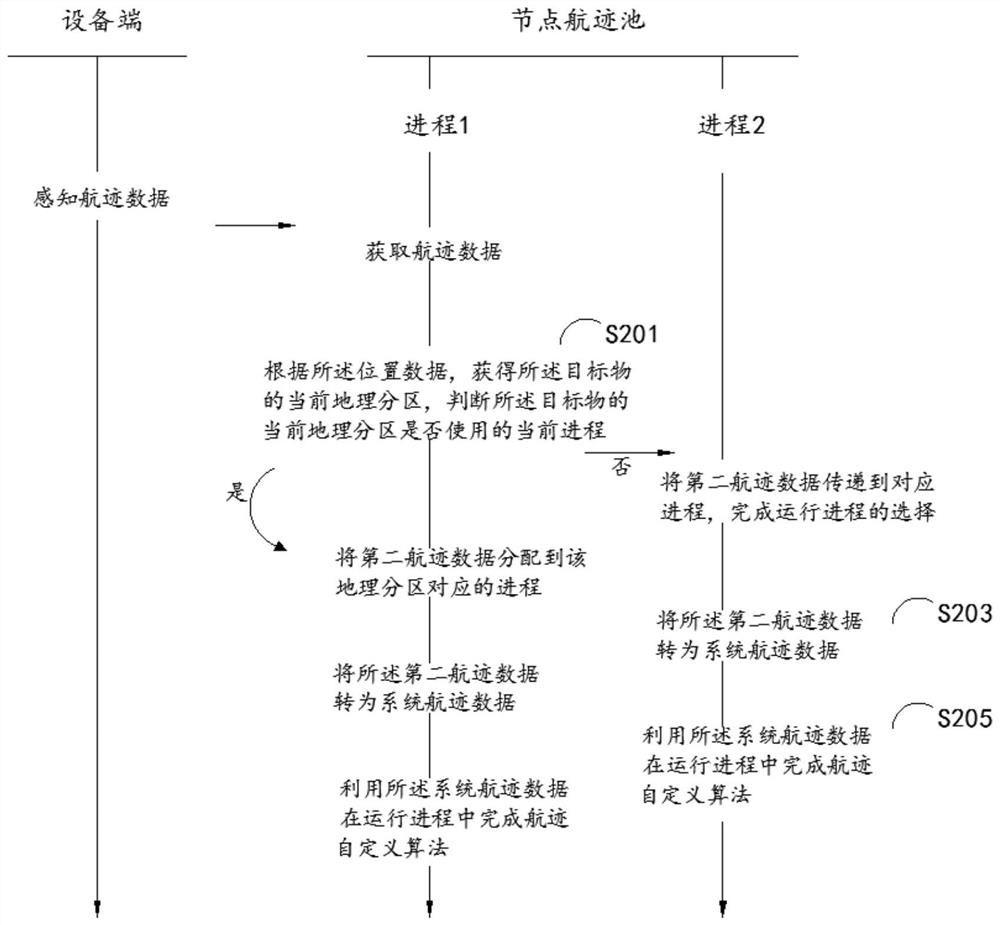 Cloud track data processing method and device, equipment and medium