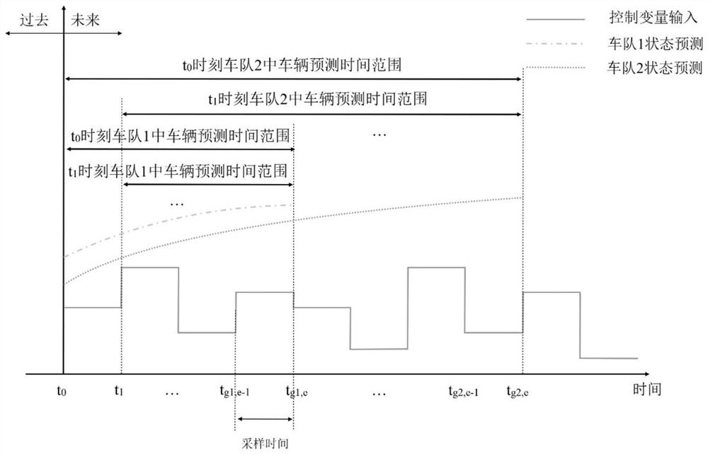 Multi-target fusion intersection dynamic vehicle networking speed guide control method