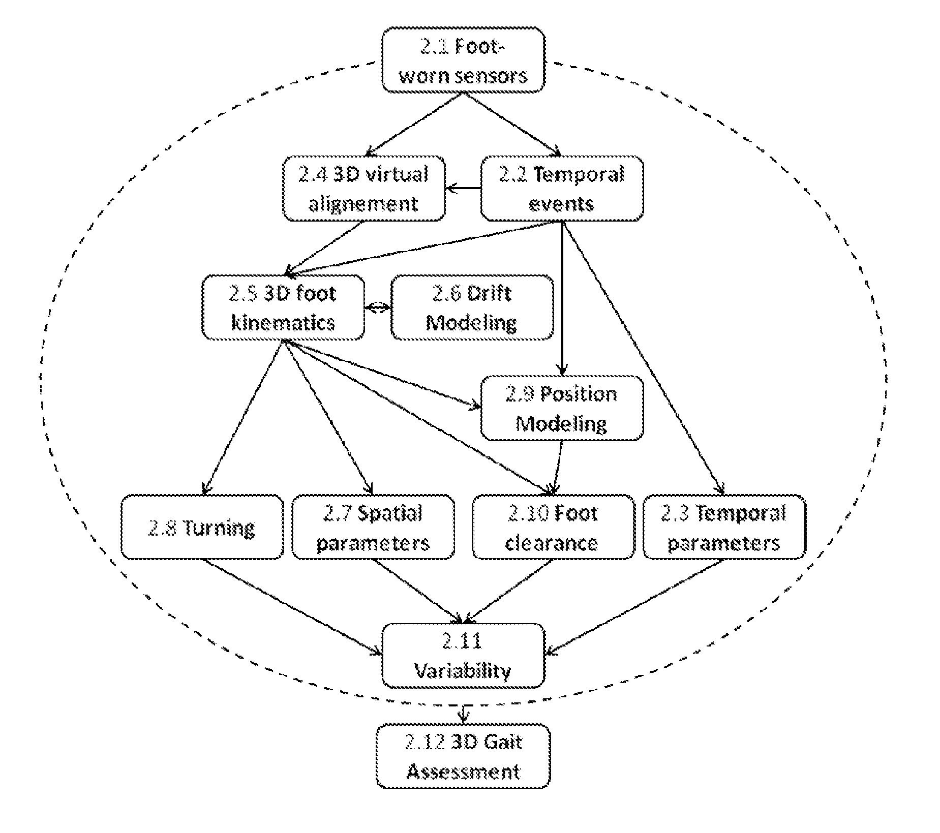 System and method for 3D gait assessment