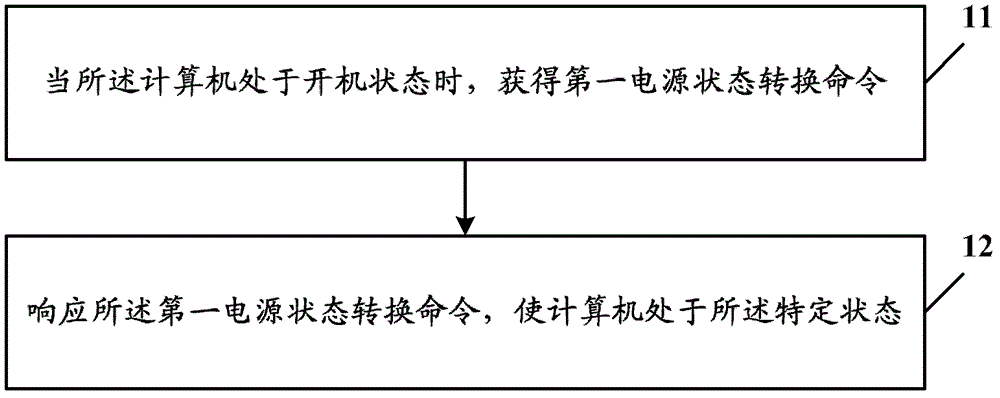 A computer state conversion method, device and computer