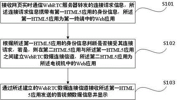Web application based terminal communication method and device