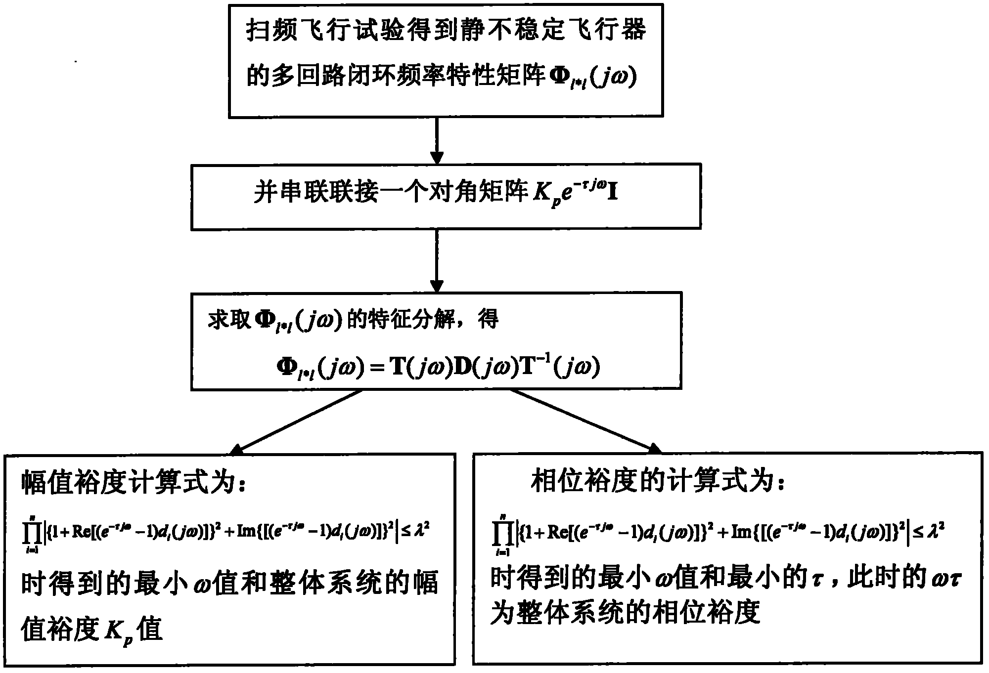 Flight test robust determination method for equivalent stability margin of statically unstable aircraft