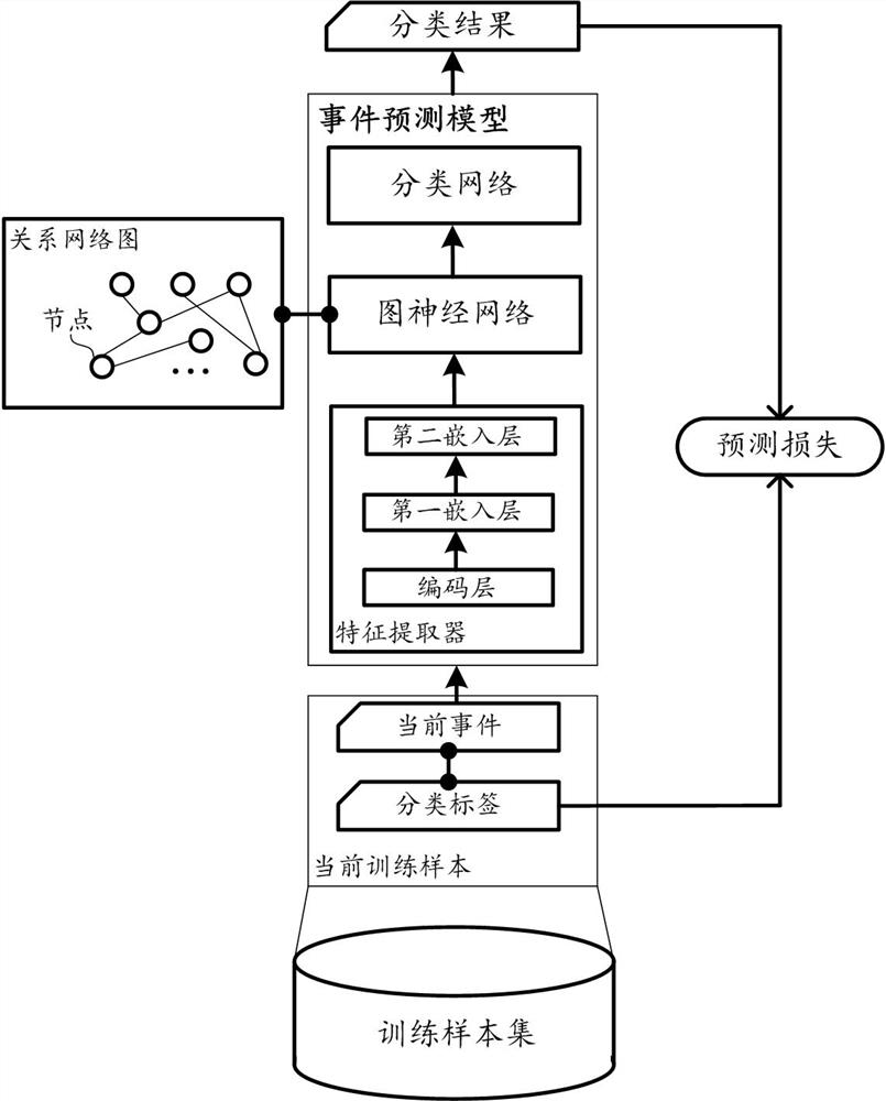 Method and device for training event prediction model