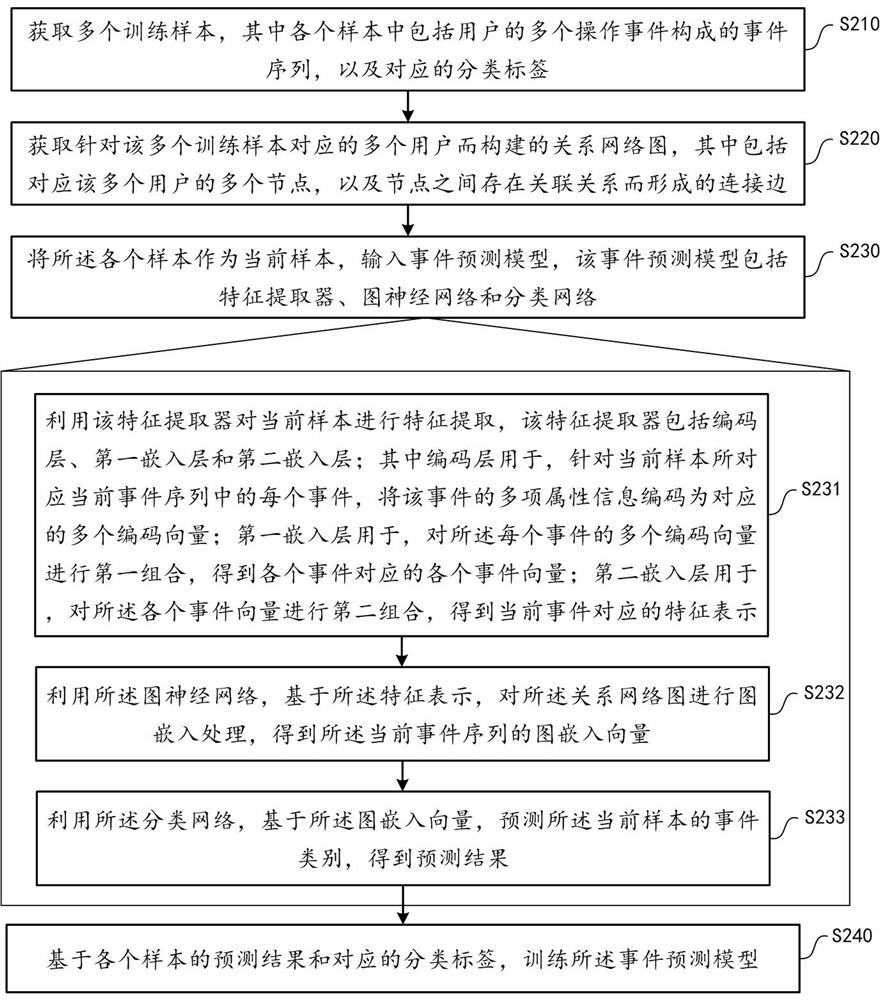 Method and device for training event prediction model