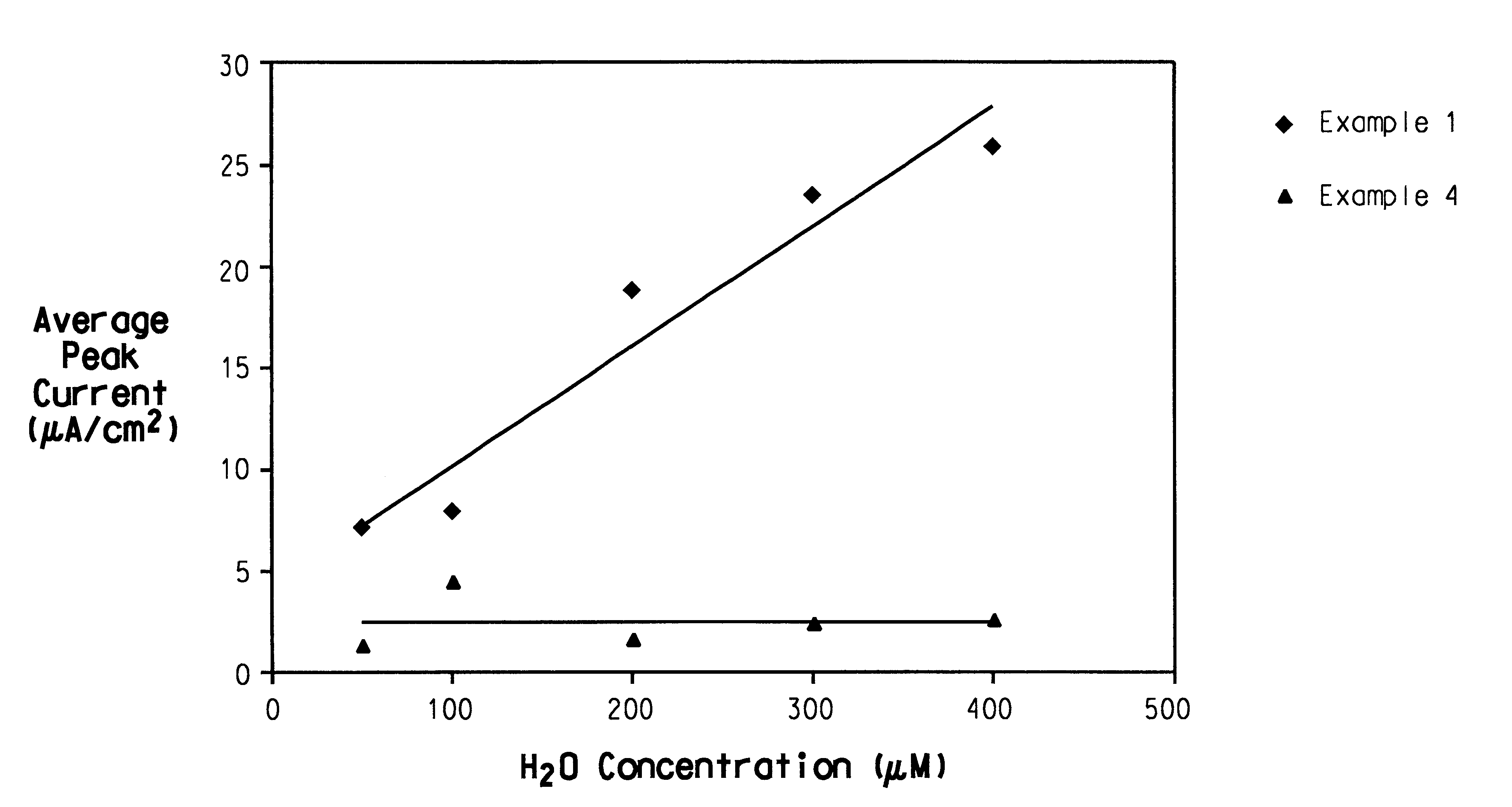 Thick film conductor composition for use in biosensors