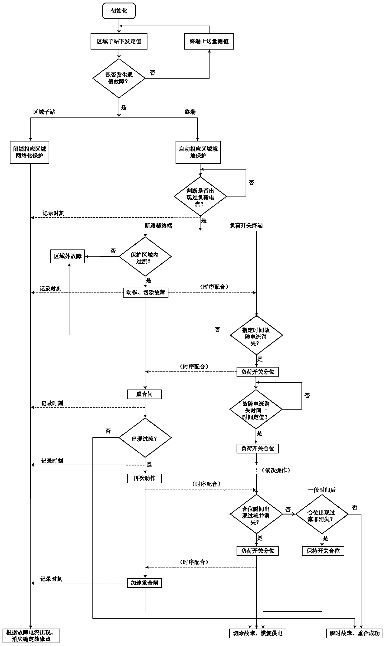 A network-based adaptive backup protection control method for distribution network