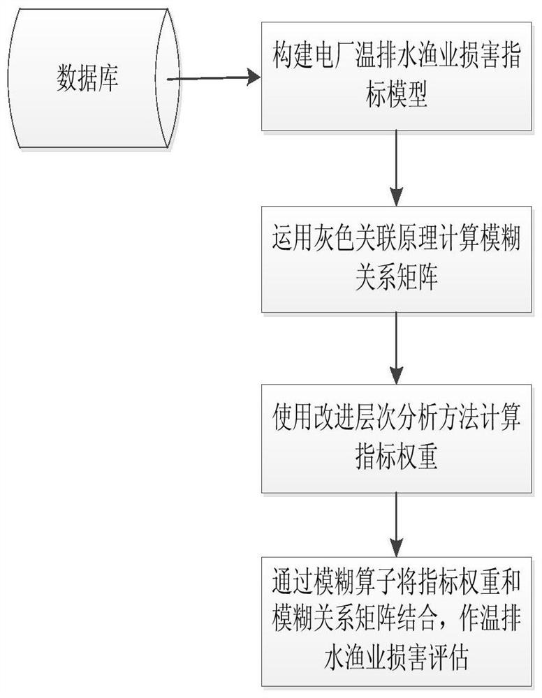 Fuzzy Hierarchical Fishery Damage Assessment Method Based on Gray Relation