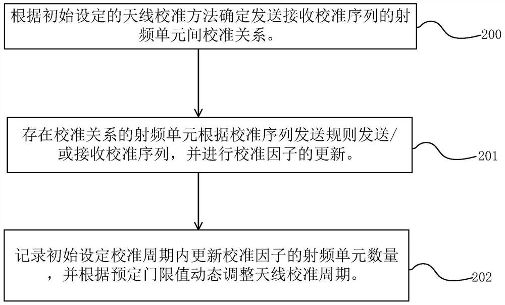 Distributed-MIMO-oriented antenna calibration sequence sending method and system