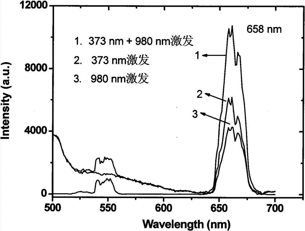 Material having cooperative frequency light conversion performance and preparation method and application thereof