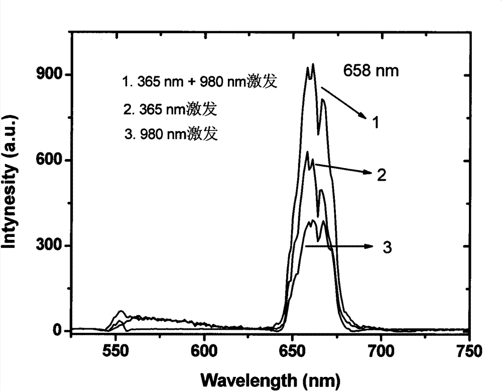 Material having cooperative frequency light conversion performance and preparation method and application thereof