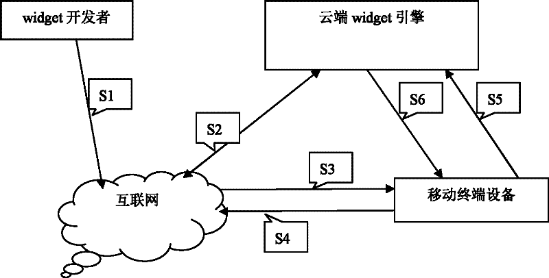 Cross-platform mobile widget engine architecture method