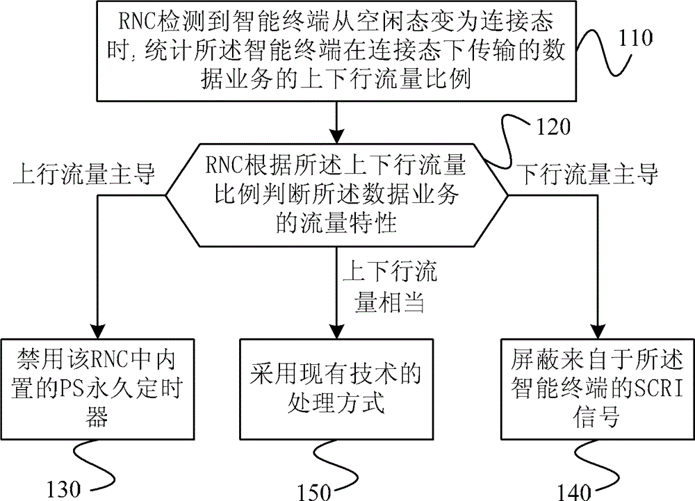 State transition control method for intelligent terminal and RNC (Radio Network Controller)