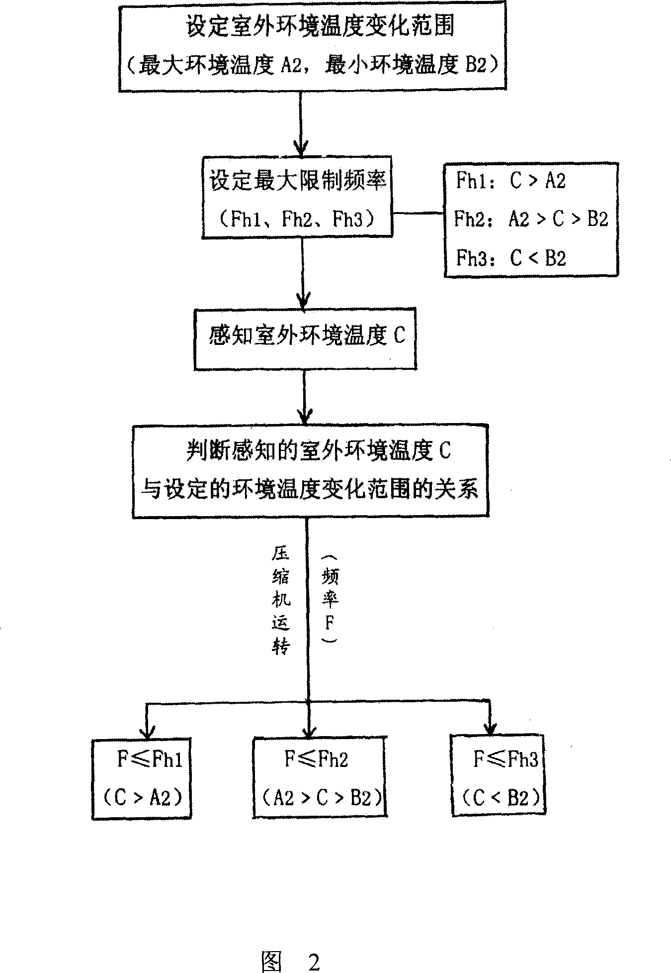 Method for limiting inverter compressor maximum frequency according to outdoor environment temperature
