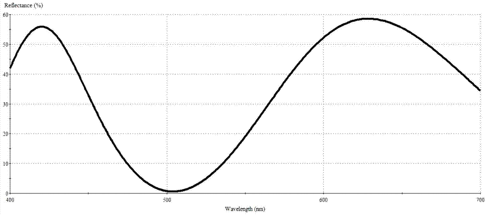 A pure red optically variable anti-counterfeit pigment and preparation method thereof