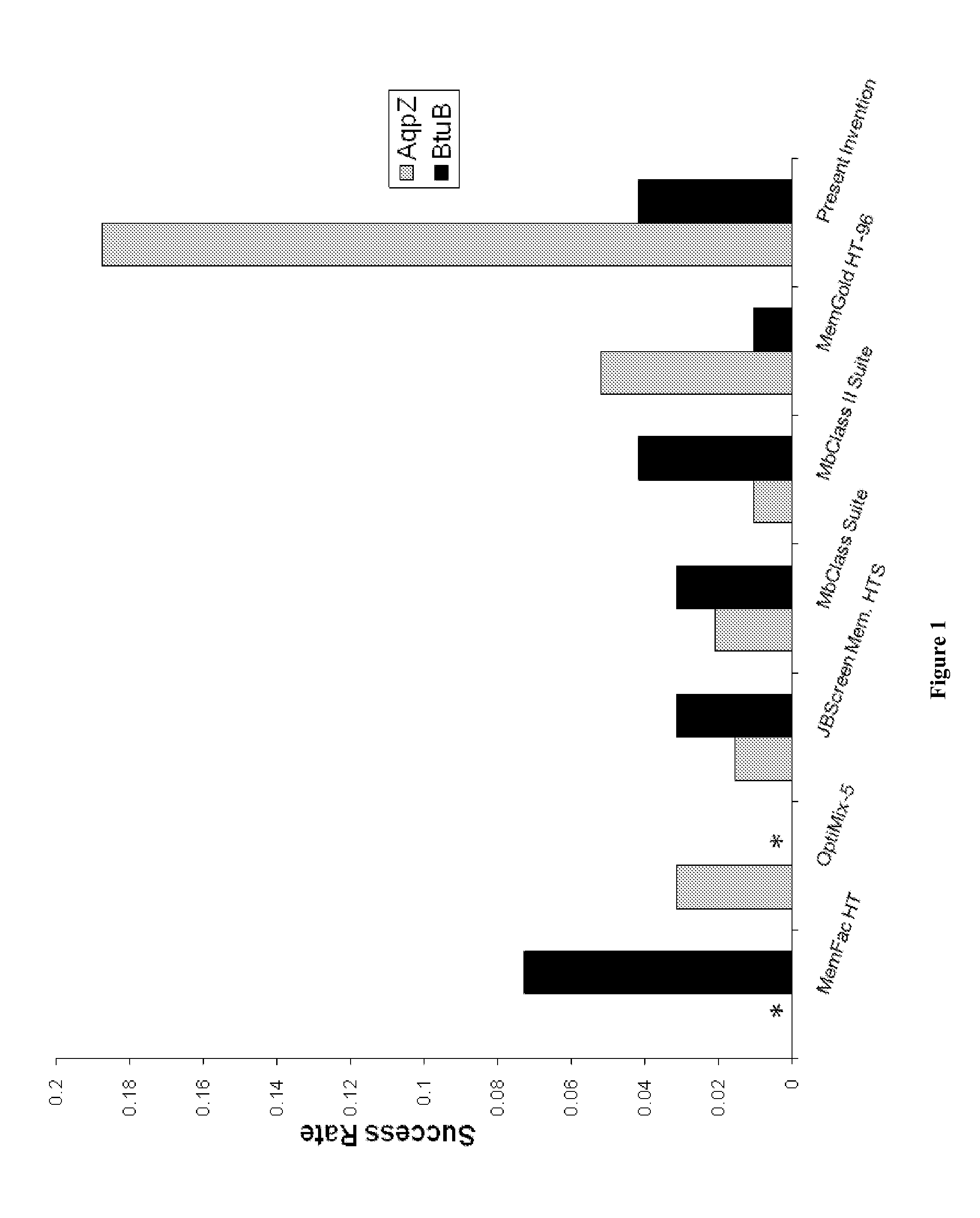 Compositions and methods for a membrane protein crystallization screening kit