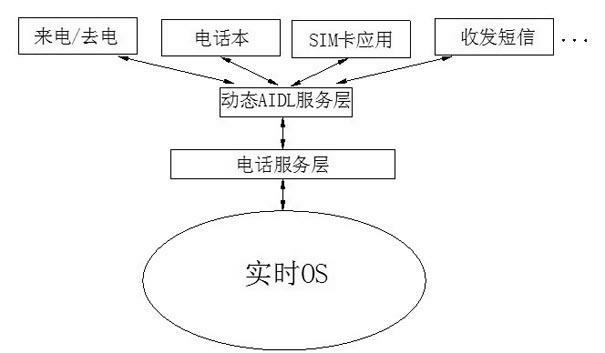 Data transmission method for intelligent mobile phone information in Android system