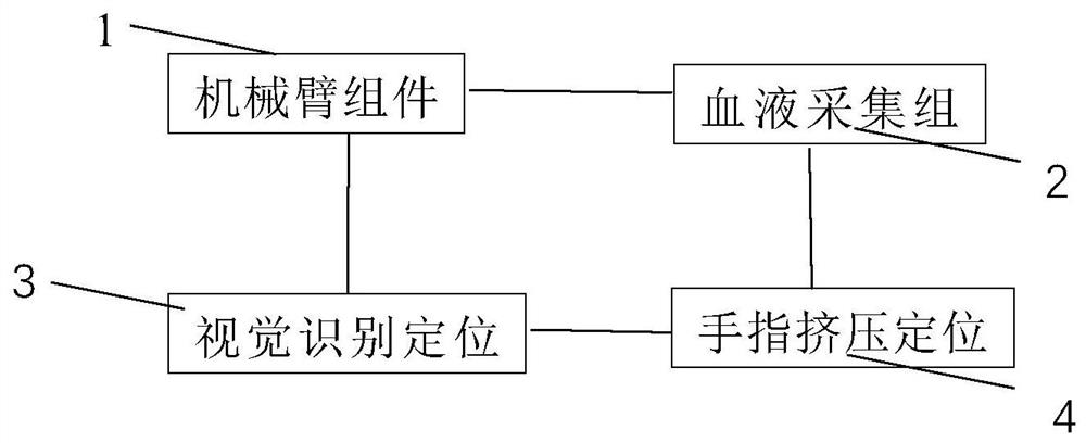 Blood collection device of mechanical arm and blood collection method of blood collection device