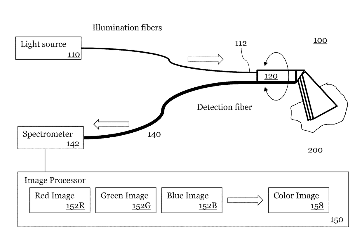 Spectrally Encoded Probe with Multiple Diffraction Orders