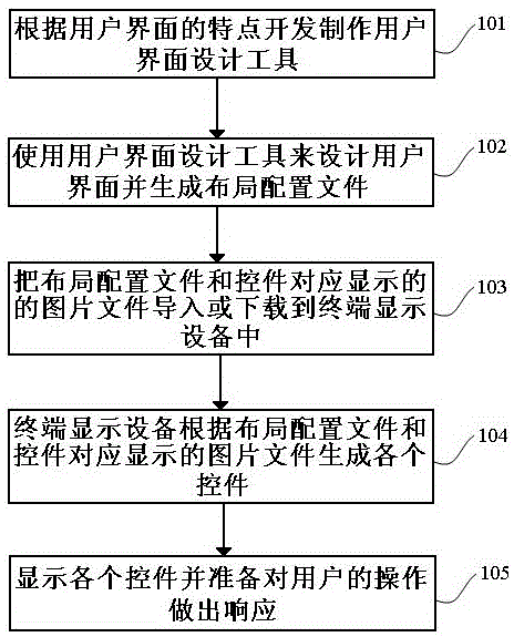 WYSIWYG method and system for dynamically generating user interface